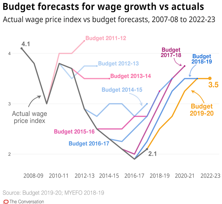 It’s the budget cash splash that reaches back in time