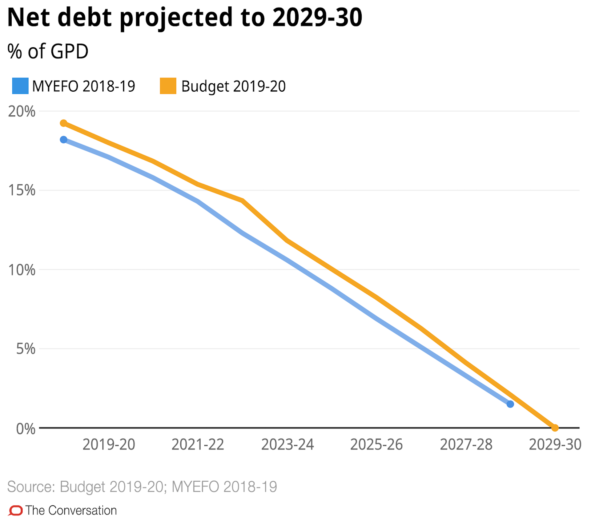 budget dredge 2019