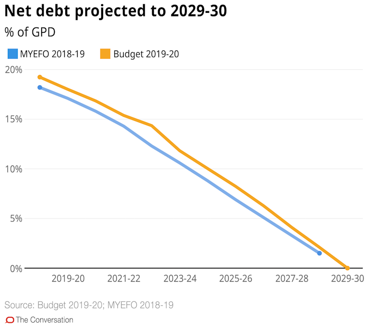 Frydenberg’s budget looks toward zero net debt, but should this be our aim?