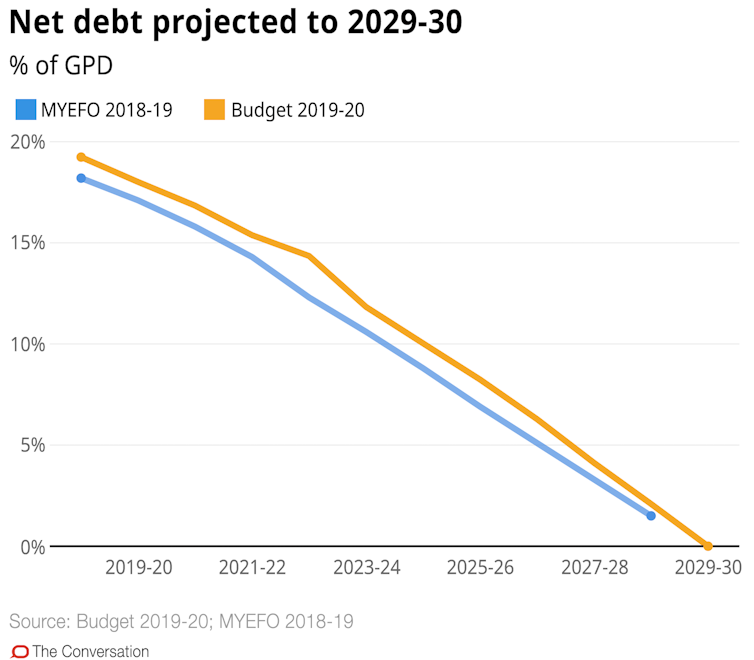 Infographic: Budget 2019 at a glance