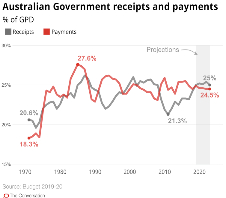 It’s the budget cash splash that reaches back in time