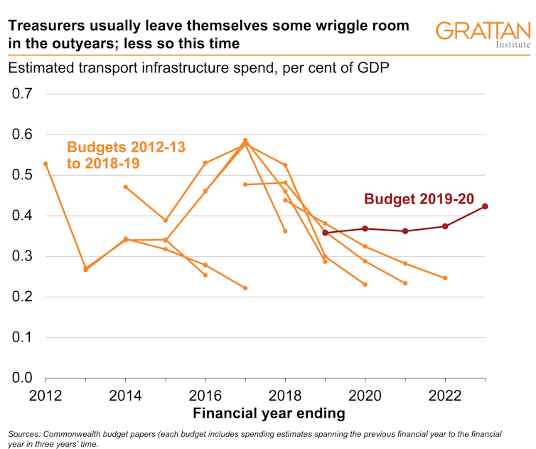 Total transport spending is about par for the course, but the pattern is unusual