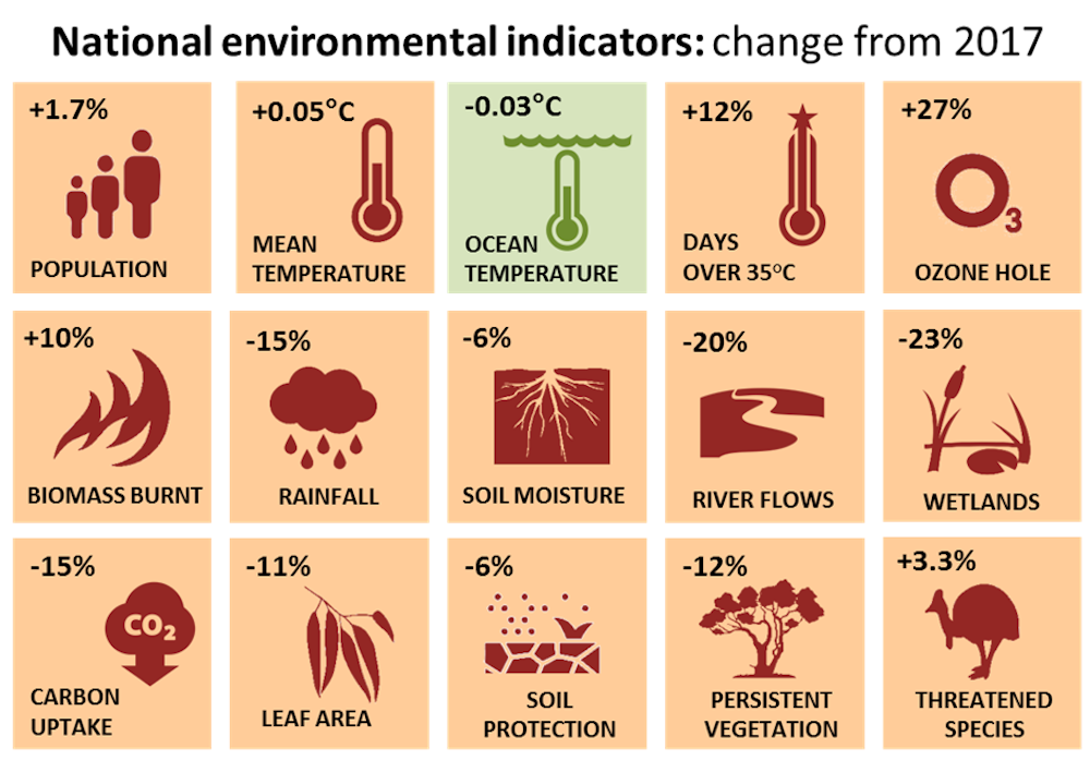 Australia S 2018 Environmental Scorecard A Dreadful Year That Demands Action