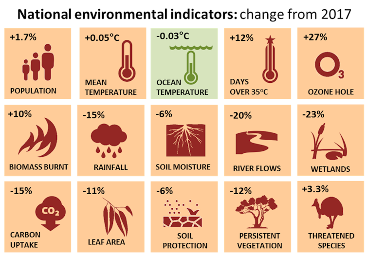 Australia’s 2018 environmental scorecard: a dreadful year that demands action