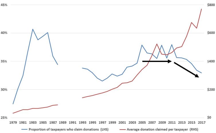 Dear baby boomers: Australian philanthrophy needs your help