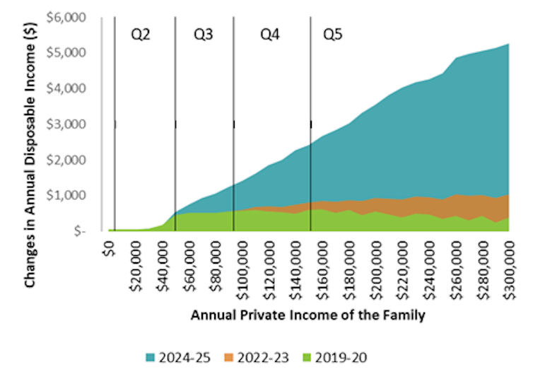 NATSEM: federal budget will widen gap between rich and poor