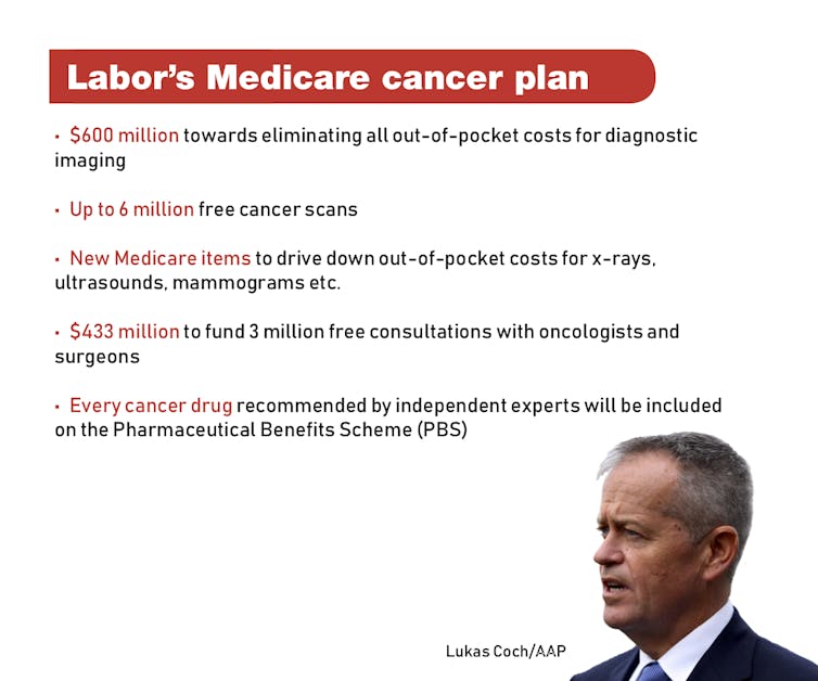 Shorten promises $2.3 billion package to relieve costs for cancer patients