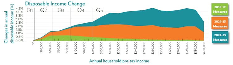 Those future tax cut promises... they're nowhere near as big as you'd think