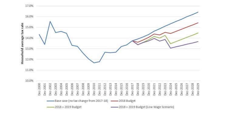 Those future tax cut promises... they're nowhere near as big as you'd think