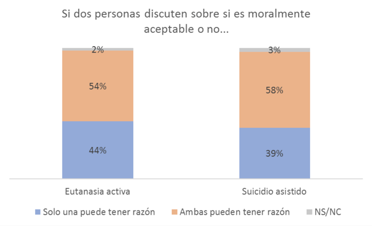 Encuesta: El apoyo social a la eutanasia en España es muy alto y sigue creciendo