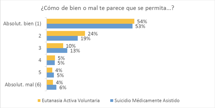 Encuesta: El apoyo social a la eutanasia en España es muy alto y sigue creciendo