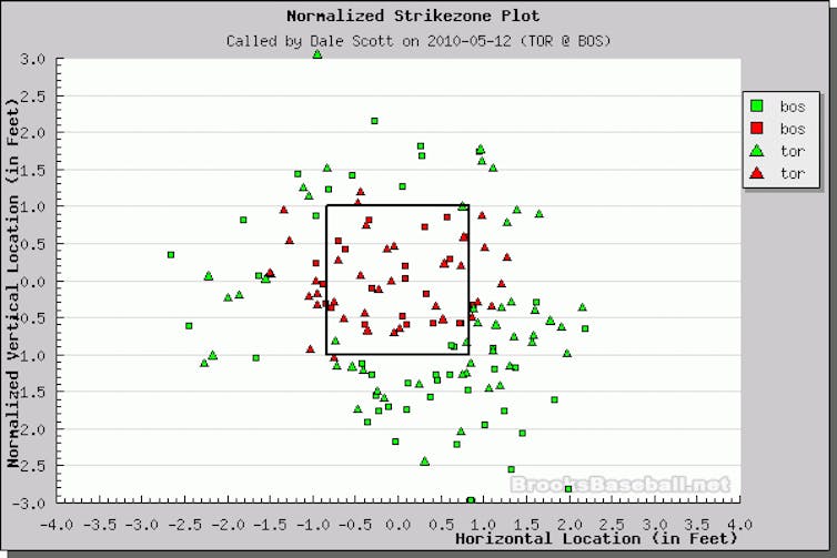 An analysis of nearly 4 million pitches shows just how many mistakes umpires make