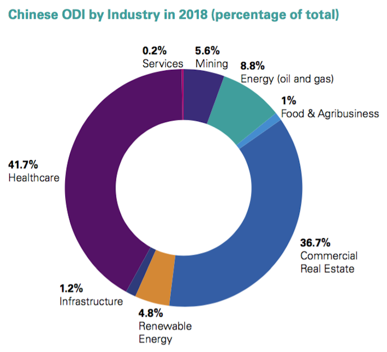 Chinese investment in Australia is down 36%. It's time for a more balanced debate about the national interest