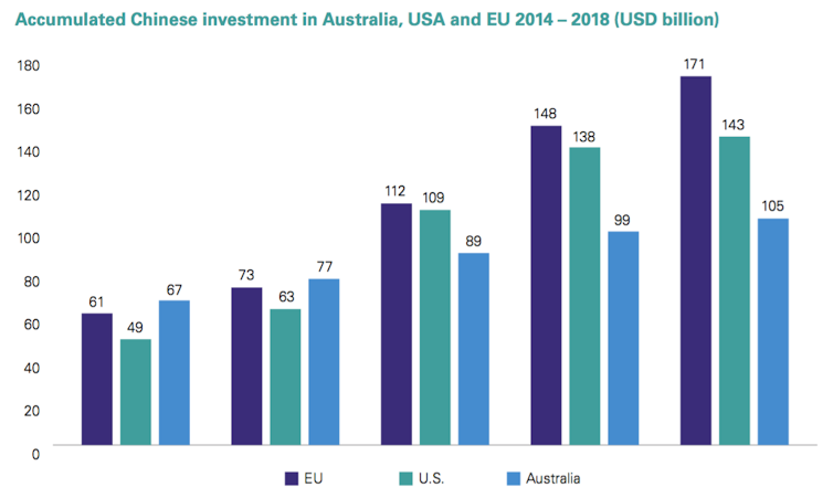 Chinese investment in Australia is down 36%. It's time for a more balanced debate about the national interest