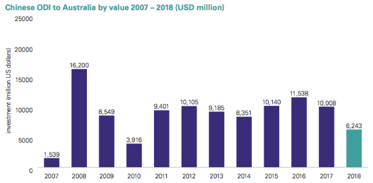 Chinese investment in Australia is down 36%. It's time for a more balanced debate about the national interest