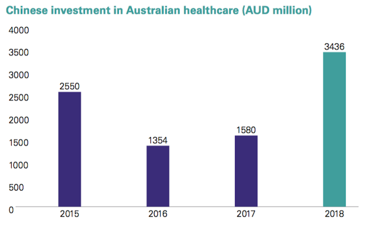 Chinese investment in Australia is down 36%. It's time for a more balanced debate about the national interest