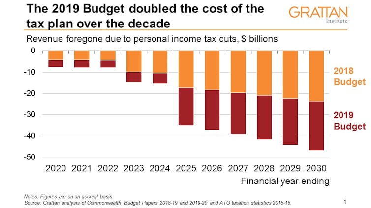 Potentially unaffordable, and it still won't fix bracket creep. The Coalition's $300 billion tax plan assessed