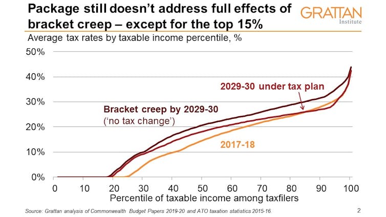 Potentially unaffordable, and it still won't fix bracket creep. The Coalition's $300 billion tax plan assessed