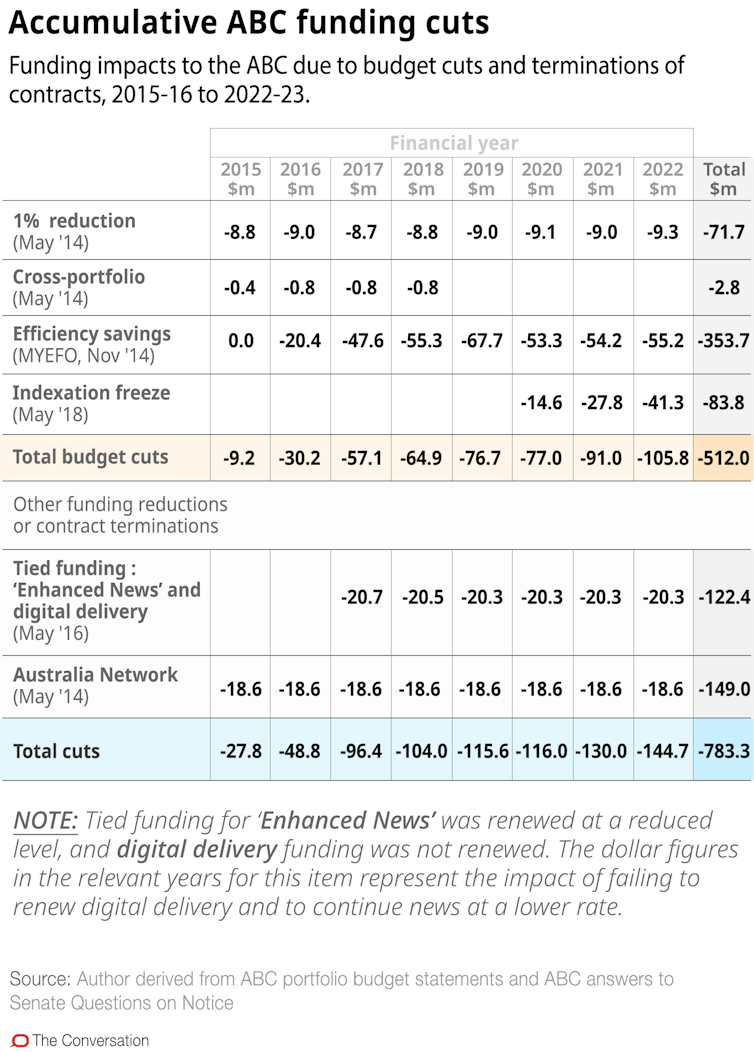 The ABC didn't receive a reprieve in the budget. It's still facing staggering cuts