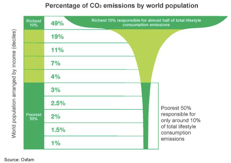 Ketidaksetaraan emisi global.Oxfam