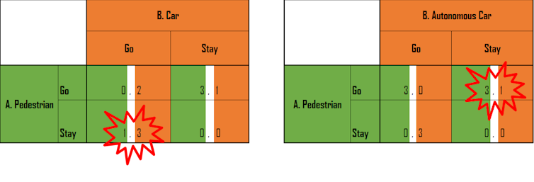 Nothing to fear? How humans (and other intelligent animals) might ruin the autonomous vehicle utopia