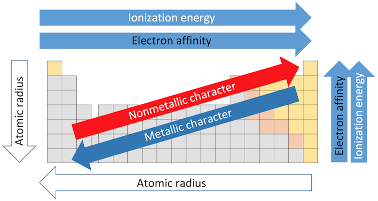 Understanding the periodic table through the lens of the volatile Group I metals