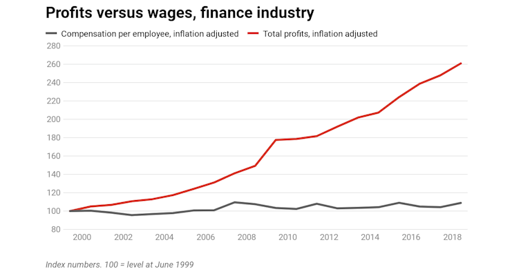 What the finance industry can tell us about what's holding back wages