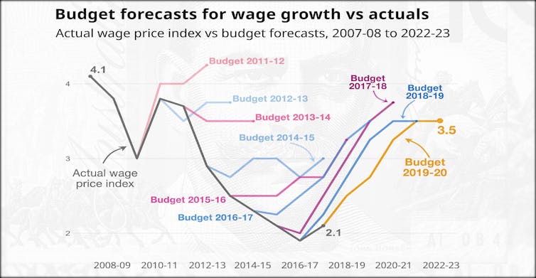 What the finance industry can tell us about what's holding back wages