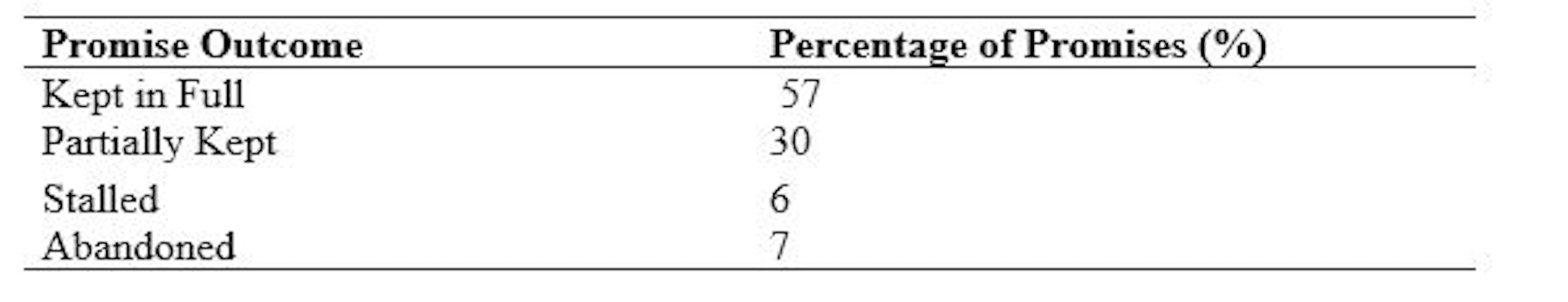 politicians actually do keep their promises