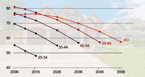 Retiree Home Ownership Is About To Plummet Soon Little More Than