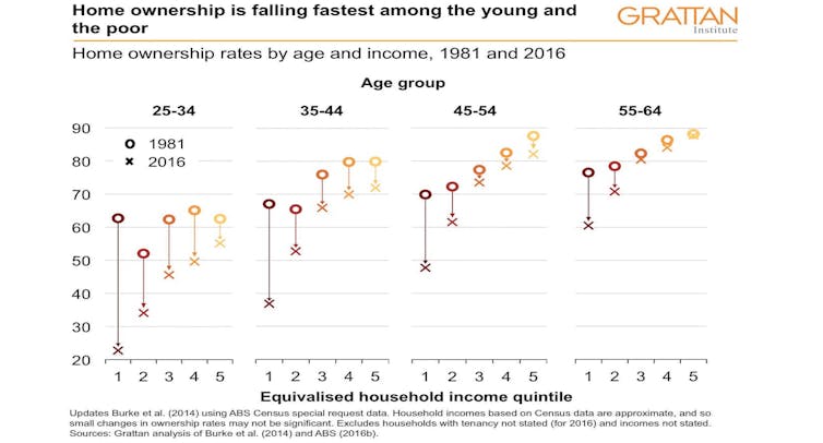 Retiree home ownership is about to plummet. Soon little more than half will own where they live