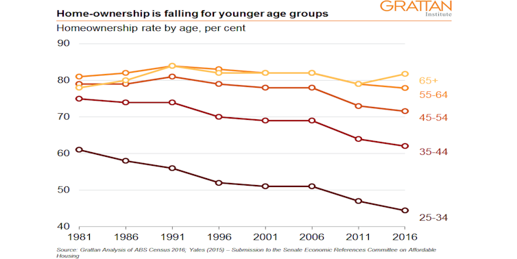 Retiree home ownership is about to plummet. Soon little more than half will own where they live