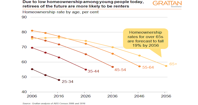 Retiree home ownership is about to plummet. Soon little more than half will own where they live