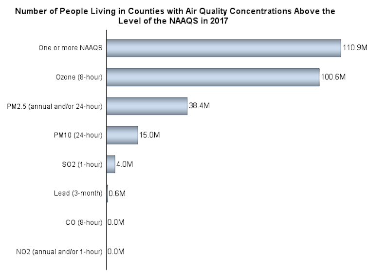 Top EPA advisers challenge long-standing air pollution science, threatening Americans' health