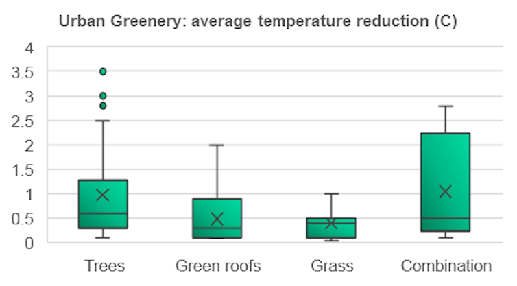 After another hot summer, here are 6 ways to cool our cities in future