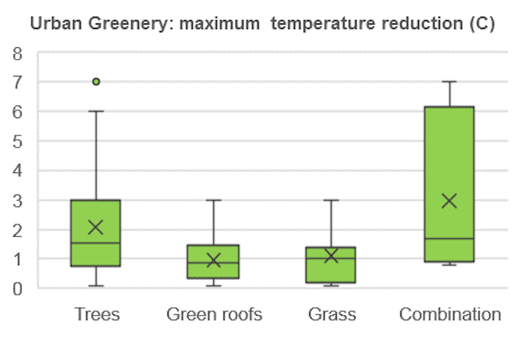 After another hot summer, here are 6 ways to cool our cities in future