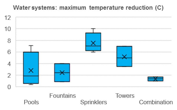 After another hot summer, here are 6 ways to cool our cities in future