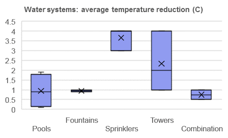 After another hot summer, here are 6 ways to cool our cities in future