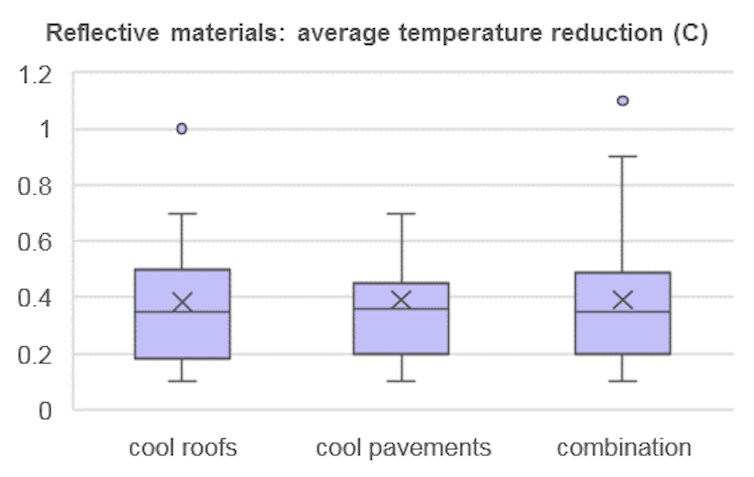 After another hot summer, here are 6 ways to cool our cities in future