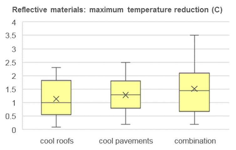 After another hot summer, here are 6 ways to cool our cities in future