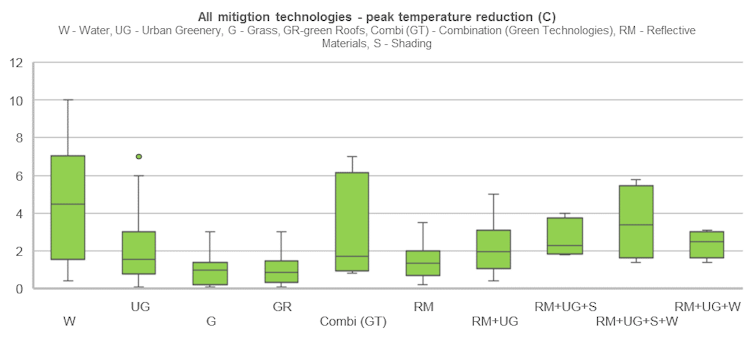 After another hot summer, here are 6 ways to cool our cities in future