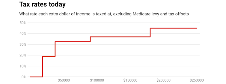 A simpler tax system should spark joy. Sadly, the one in this budget doesn’t