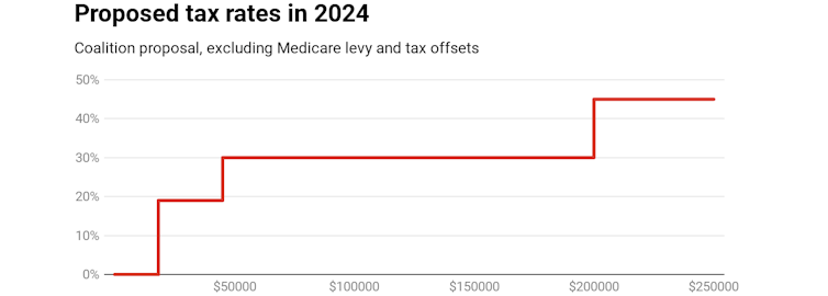 The budget's dirty secret is the hikes in tax rates you're not meant to know about