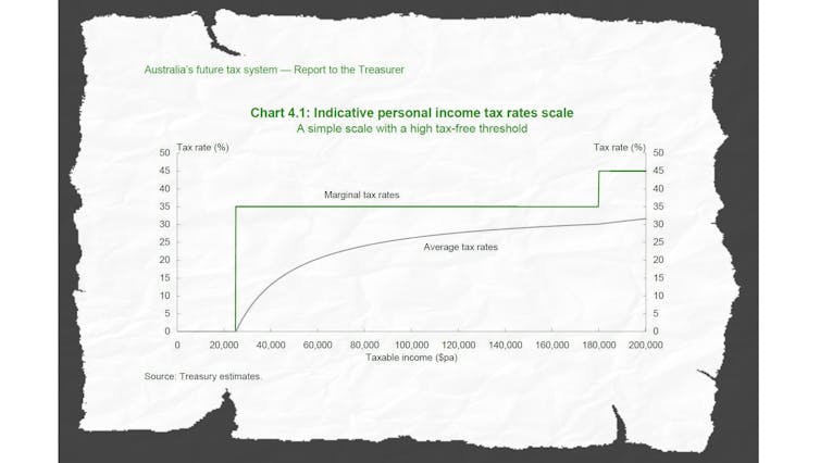 A simpler tax system should spark joy. Sadly, the one in this budget doesn’t