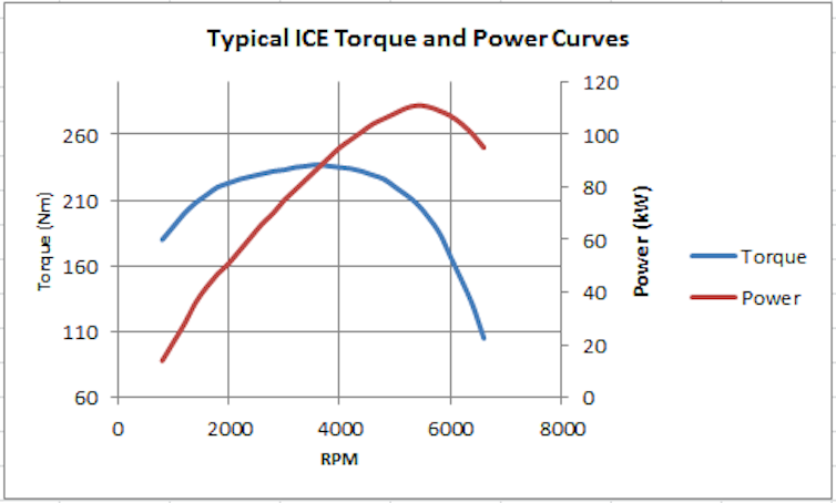 Here's why electric cars have plenty of grunt, oomph and torque