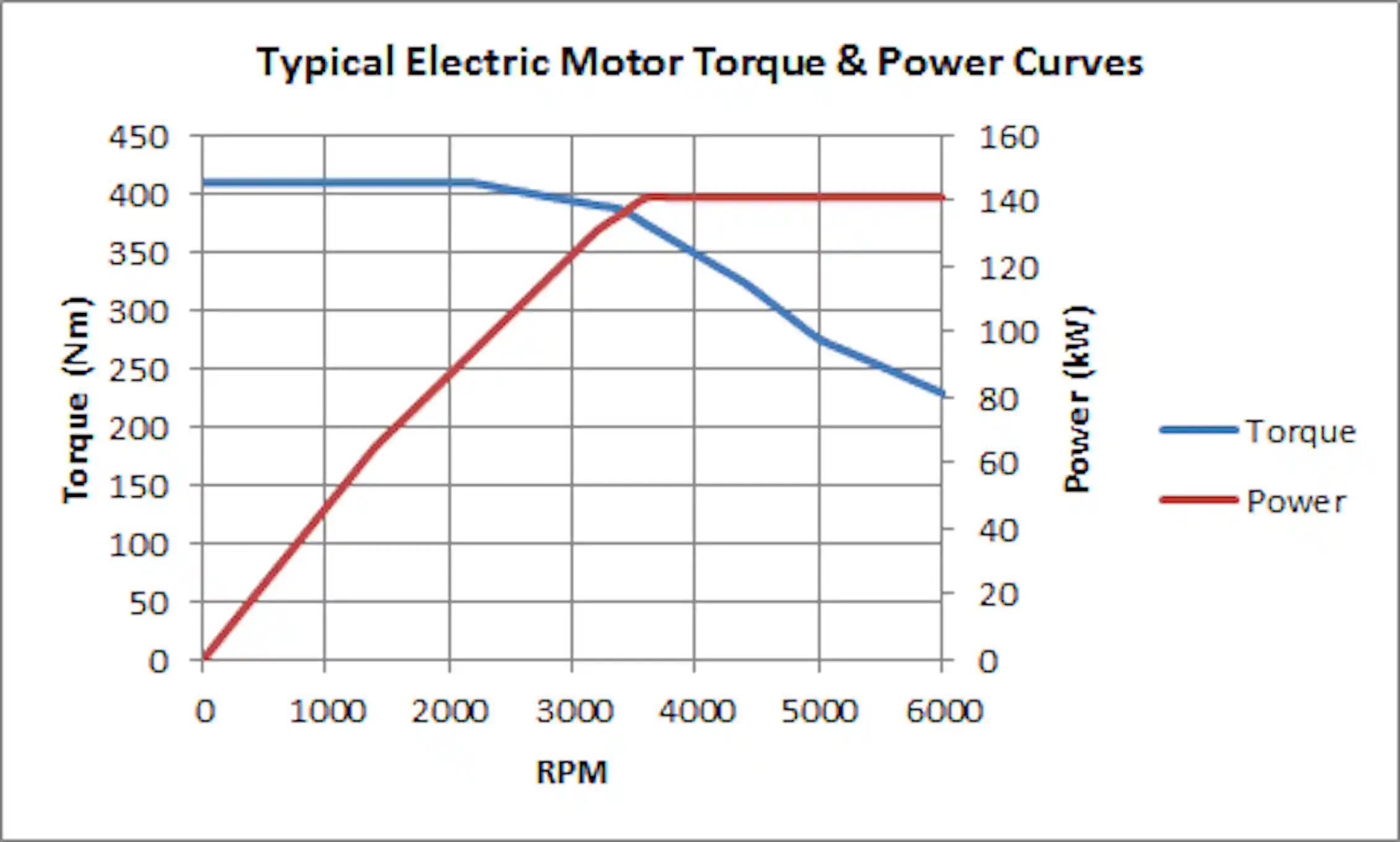 Fast Torque Performance Here's why electric cars have plenty of grunt, oomph and torque