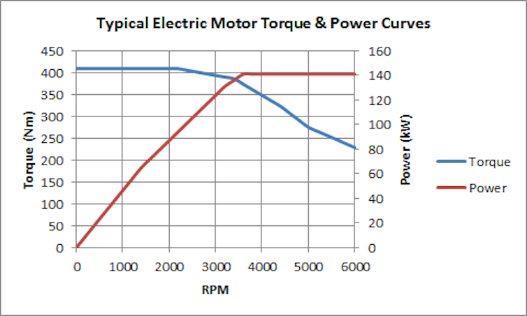 Graph comparing torque curves of EV and gas engine
