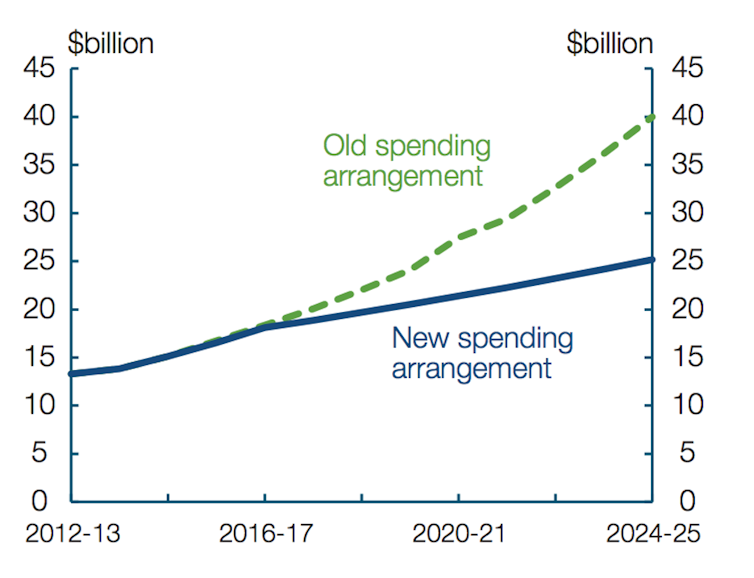 As Mediscare 2.0 takes centre stage, here's what you need to know about hospital 'cuts' and cancer funding