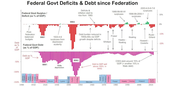 Memories. In 1961 Labor promised to boost the deficit to fight unemployment. The promise won