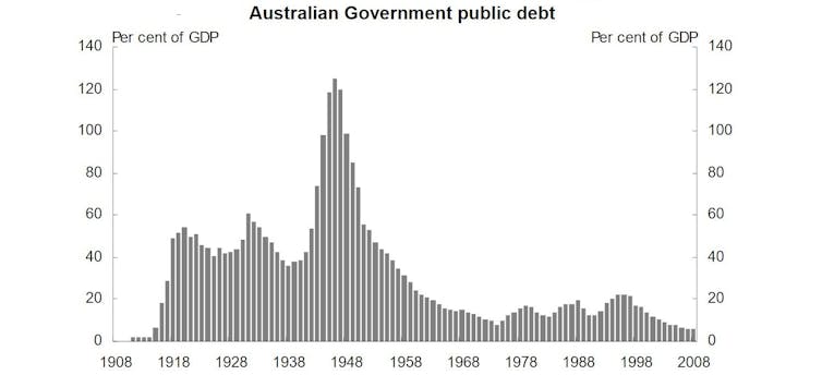 Memories. In 1961 Labor promised to boost the deficit to fight unemployment. The promise won